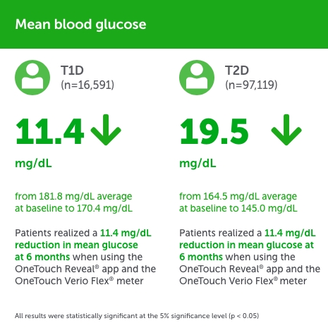 Hyperglycemic data diabetes